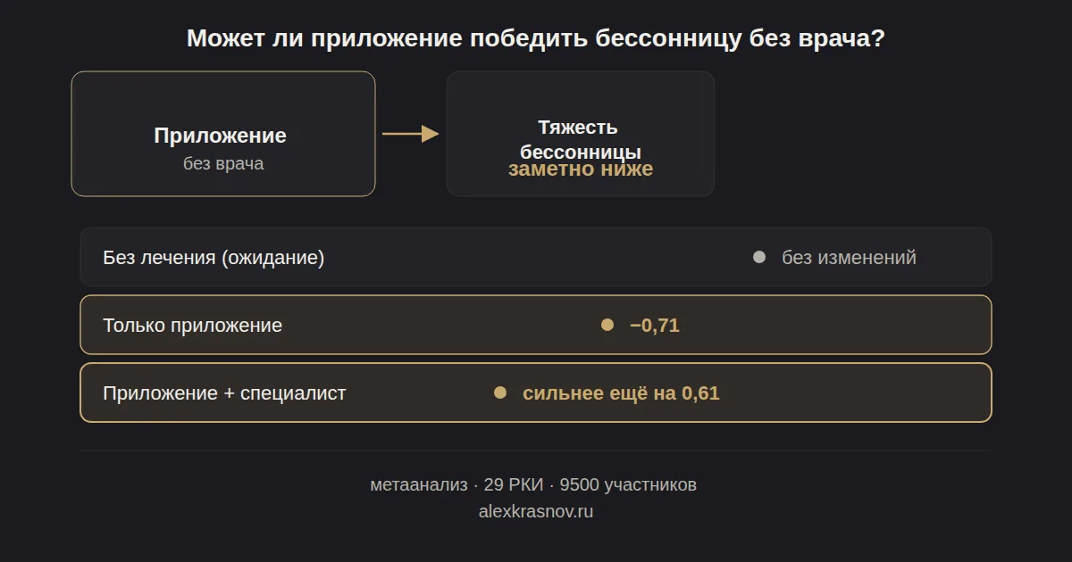 Схема: приложение для сна без врача заметно облегчает бессонницу, но с участием специалиста эффект ещё сильнее — метаанализ 29 испытаний