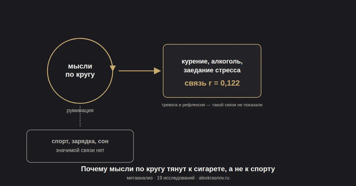 Схема: мысли по кругу продлевают напряжение тела, и рука тянется к сигарете, алкоголю или еде — руминация связана с вредными привычками