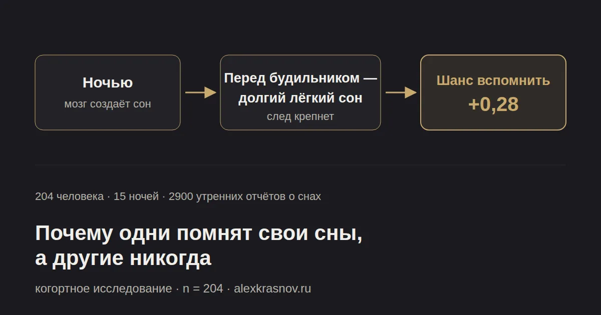 Схема исследования: ночь и сон, лёгкий сон перед будильником крепит след, шанс вспомнить сон растёт — величина эффекта 0,28 из 204 участников