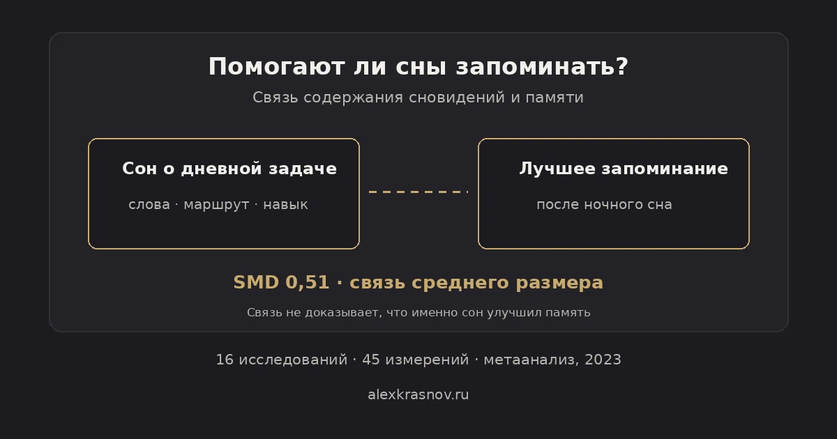 Схема: сновидение о дневной задаче связано с лучшим запоминанием после сна; метаанализ 16 исследований, SMD 0,51