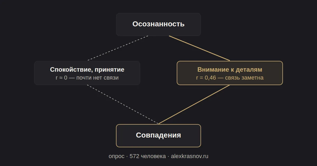 Схема: осознанность разделяется на спокойствие и внимание к деталям, только внимание связано с частотой совпадений (r=0,46 против r≈0)