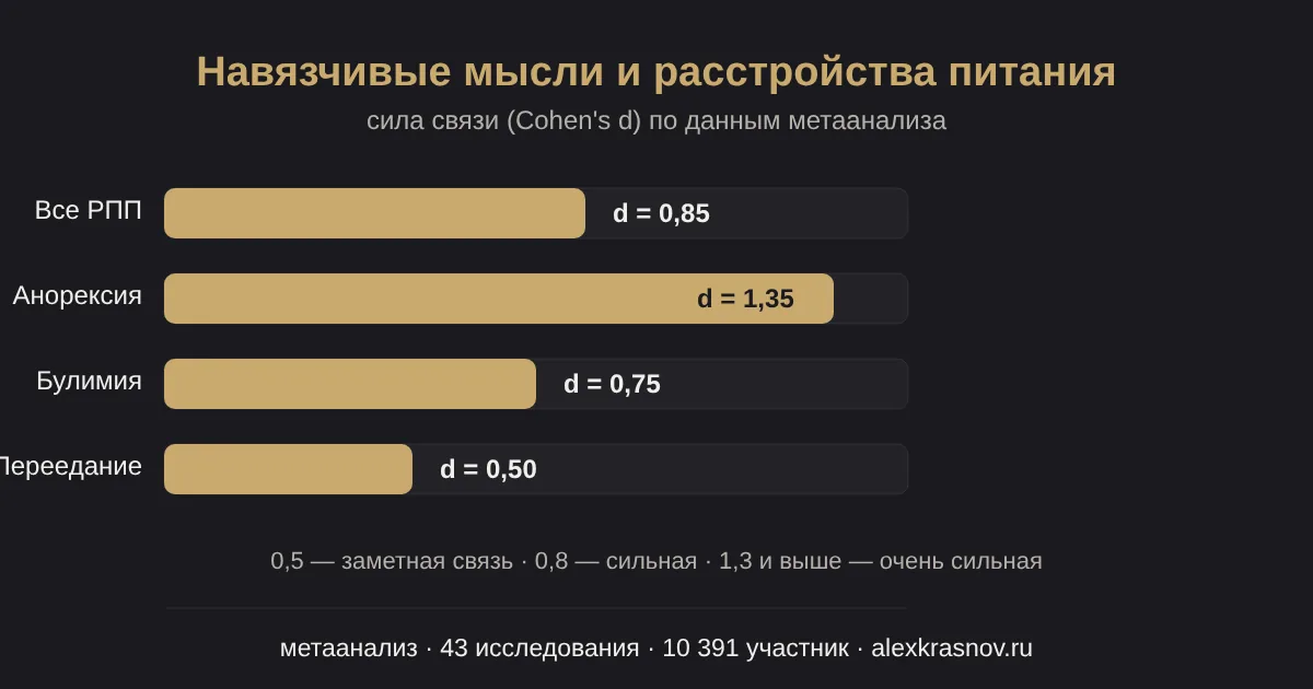 Навязчивые мысли и еда: что их связывает?